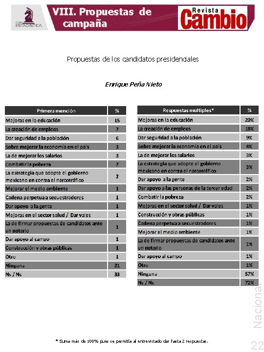 VIII. Propuestas de campaña Propuestas de los candidatos presidenciales Nacional Enrique Peña Nieto *