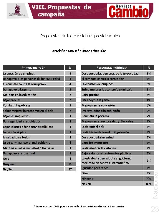 VIII. Propuestas de campaña Propuestas de los candidatos presidenciales Nacional Andrés Manuel López Obrador