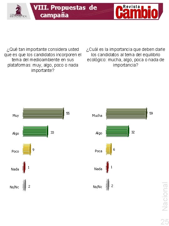 VIII. Propuestas de campaña 55 Muy 33 Algo 9 Poco Nada Ns/Nc ¿Cuál es