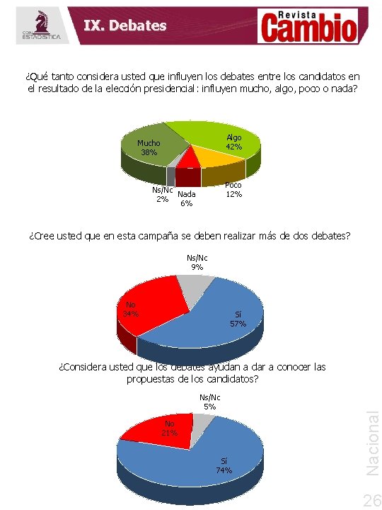 IX. Debates ¿Qué tanto considera usted que influyen los debates entre los candidatos en