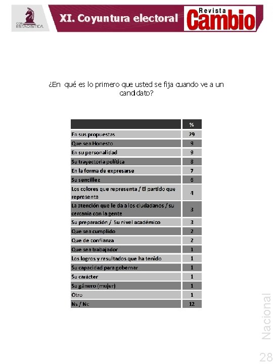 XI. Coyuntura electoral Nacional ¿En qué es lo primero que usted se fija cuando