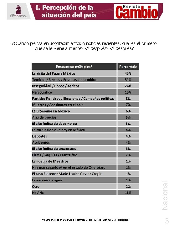 I. Percepción de la situación del país Nacional ¿Cuándo piensa en acontecimientos o noticias