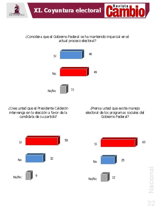 XI. Coyuntura electoral ¿Considera que el Gobierno Federal se ha mantenido imparcial en el