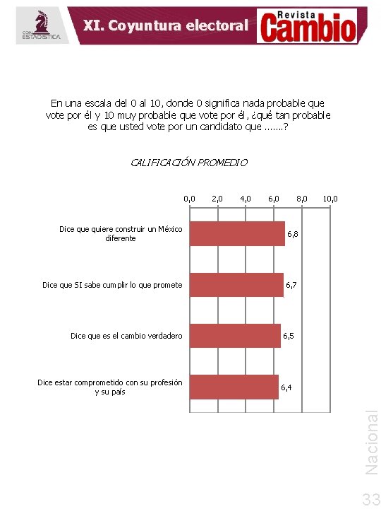 XI. Coyuntura electoral En una escala del 0 al 10, donde 0 significa nada