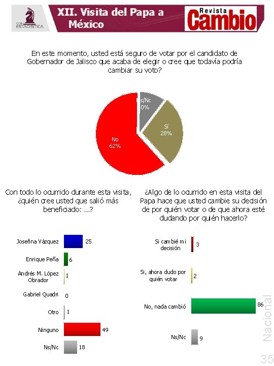 XII. Visita del Papa a México En este momento, usted está seguro de votar