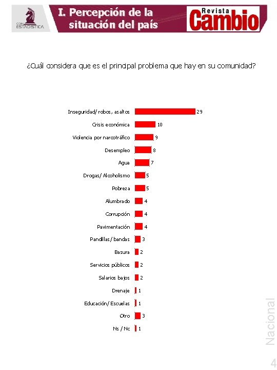 I. Percepción de la situación del país ¿Cuál considera que es el principal problema