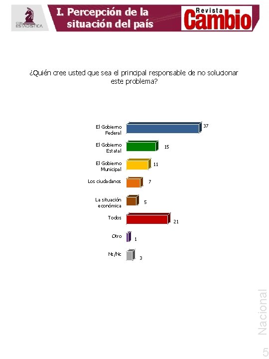 I. Percepción de la situación del país ¿Quién cree usted que sea el principal