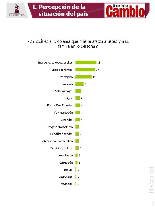 I. Percepción de la situación del país . - ¿Y cuál es el problema