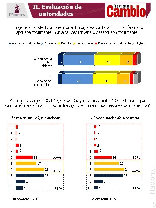 II. Evaluación de autoridades En general, ¿usted cómo evalúa el trabajo realizado por ____