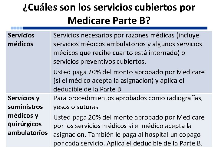¿Cuáles son los servicios cubiertos por Medicare Parte B? Servicios médicos Servicios necesarios por