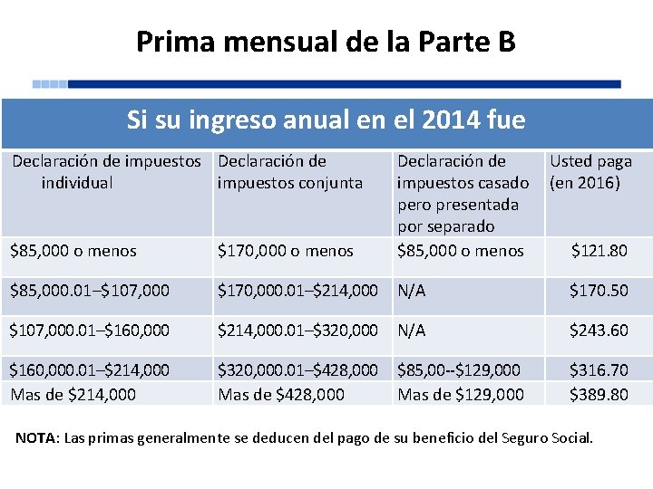 Prima mensual de la Parte B Si su ingreso anual en el 2014 fue