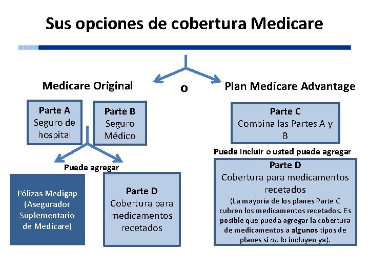 Sus opciones de cobertura Medicare Original Parte A Seguro de hospital Parte B Seguro