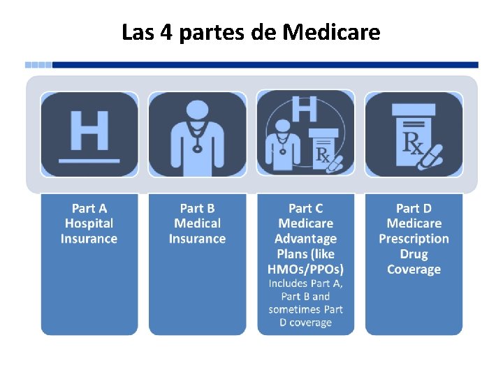 Las 4 partes de Medicare 