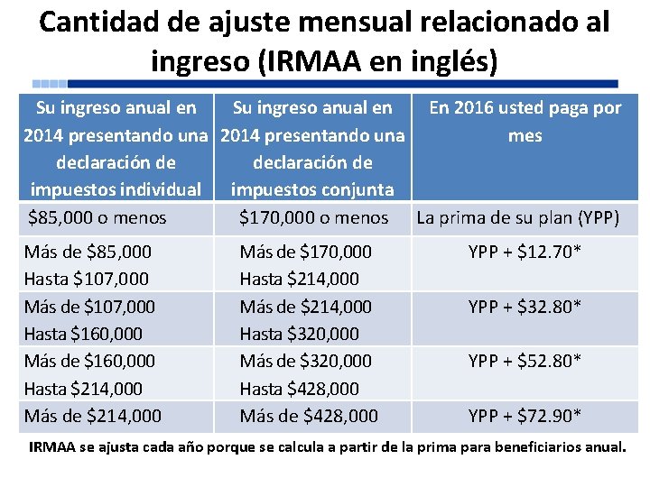 Cantidad de ajuste mensual relacionado al ingreso (IRMAA en inglés) Su ingreso anual en