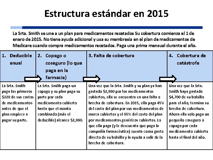 Estructura estándar en 2015 La Srta. Smith se une a un plan para medicamentos