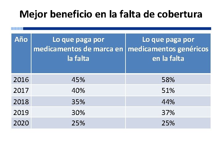 Mejor beneficio en la falta de cobertura Año 2016 2017 2018 2019 2020 Lo