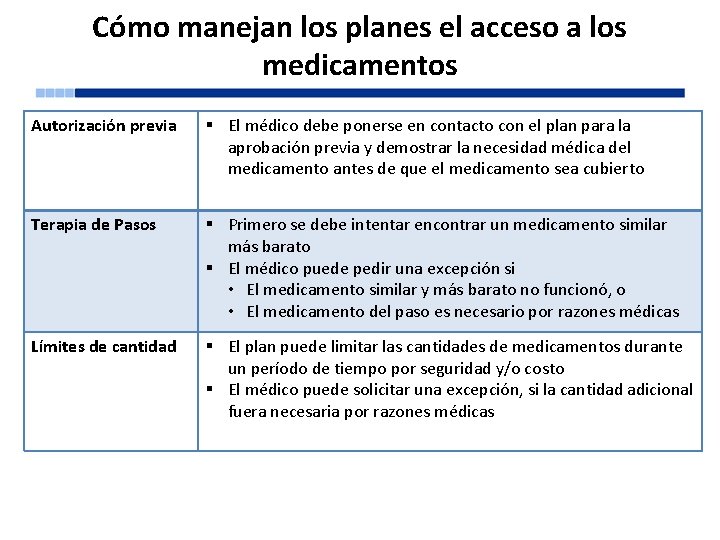 Cómo manejan los planes el acceso a los medicamentos Autorización previa § El médico