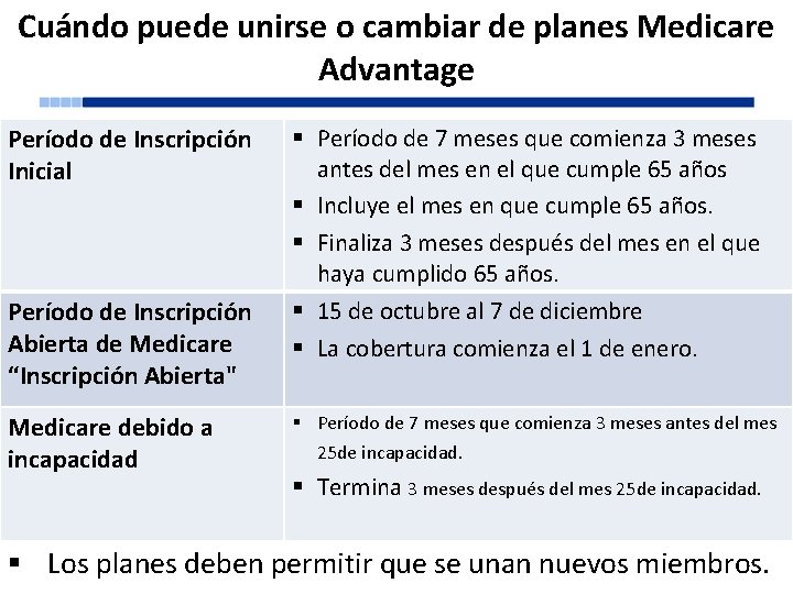 Cuándo puede unirse o cambiar de planes Medicare Advantage Período de Inscripción Inicial Período