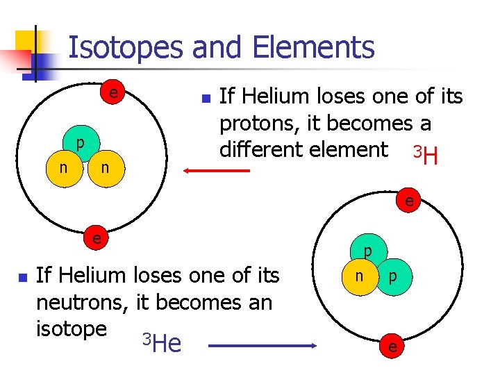 Isotopes and Elements e n p n n If Helium loses one of its