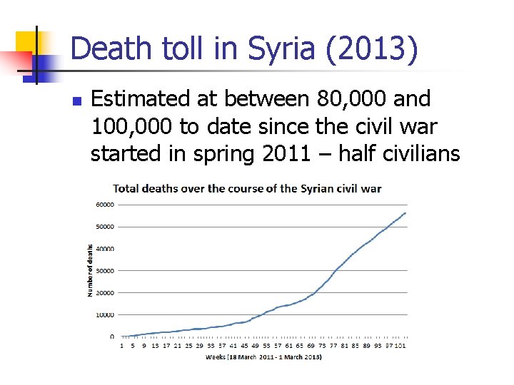 Death toll in Syria (2013) n Estimated at between 80, 000 and 100, 000