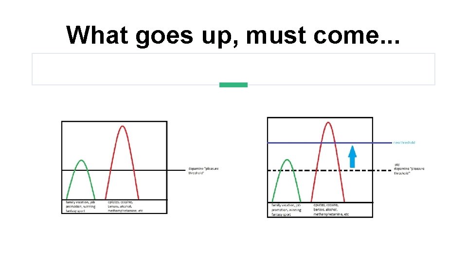 What goes up, must come. . . 