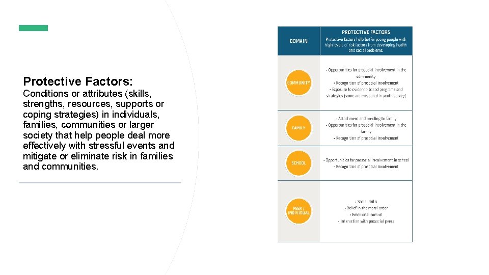 Protective Factors: Conditions or attributes (skills, strengths, resources, supports or coping strategies) in individuals,