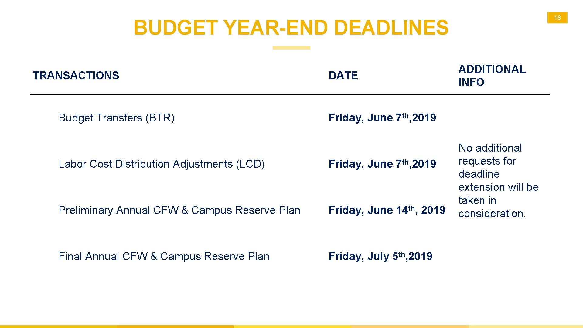 16 BUDGET YEAR-END DEADLINES TRANSACTIONS Budget Transfers (BTR) DATE ADDITIONAL INFO Friday, June 7