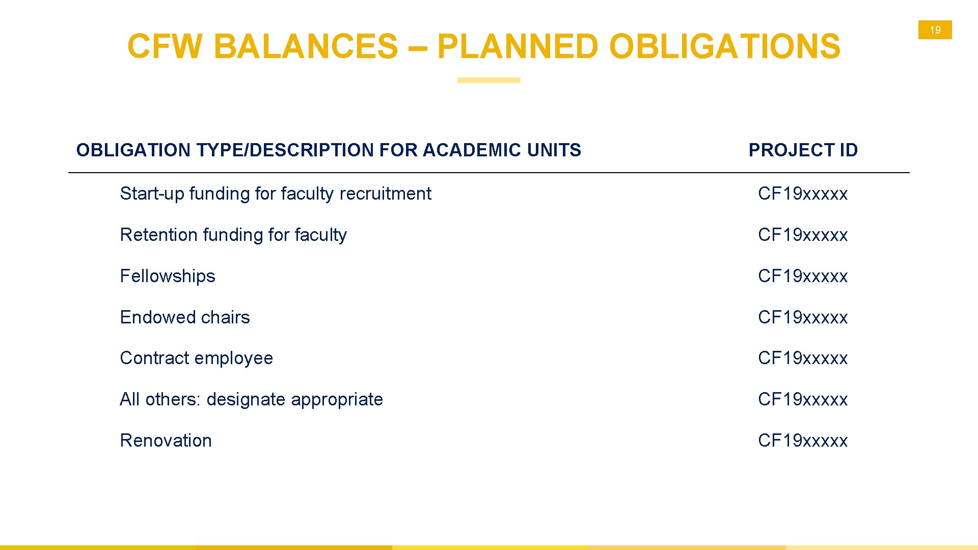 CFW BALANCES – PLANNED OBLIGATIONS OBLIGATION TYPE/DESCRIPTION FOR ACADEMIC UNITS PROJECT ID Start-up funding