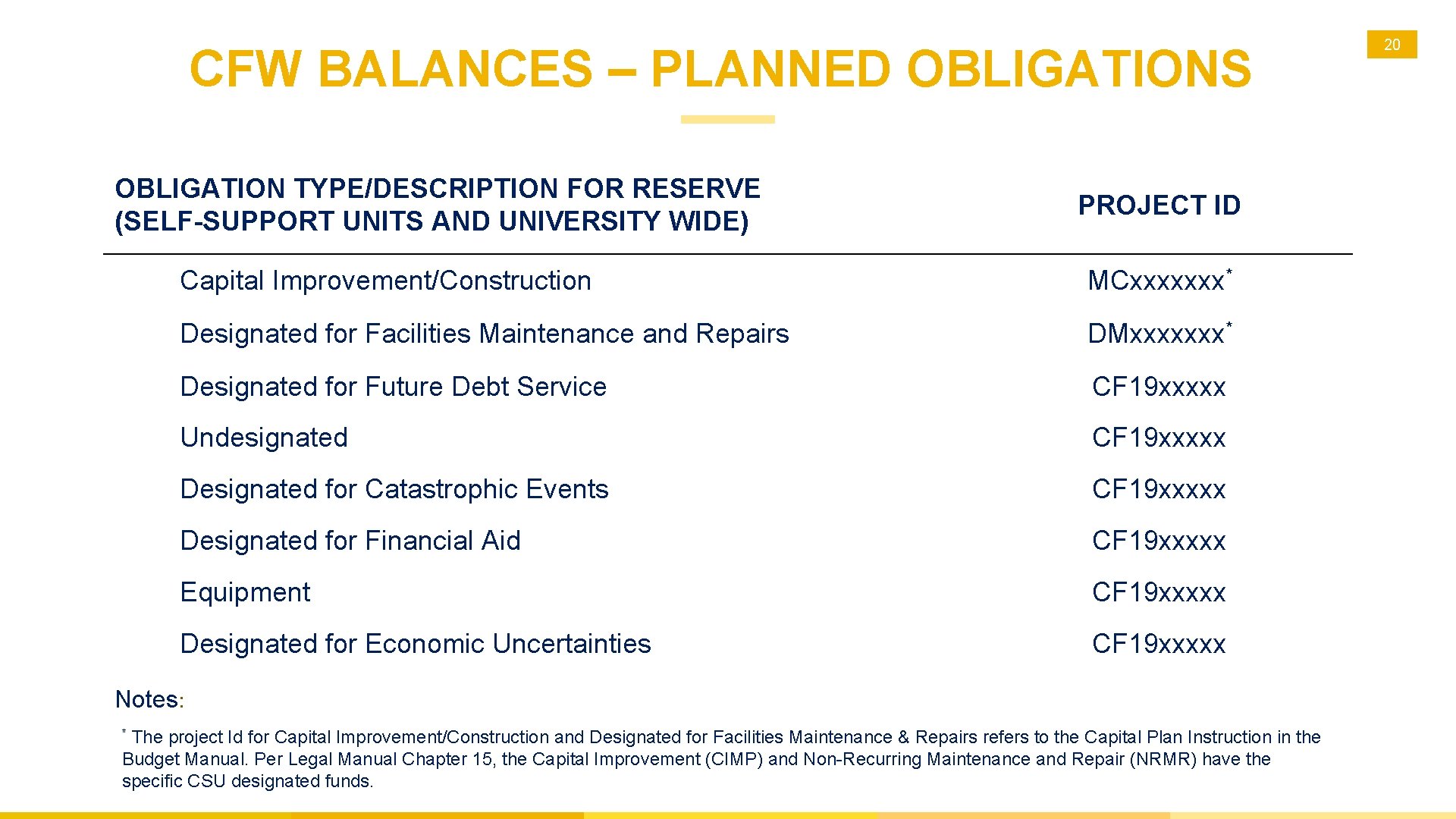 CFW BALANCES – PLANNED OBLIGATIONS OBLIGATION TYPE/DESCRIPTION FOR RESERVE (SELF-SUPPORT UNITS AND UNIVERSITY WIDE)