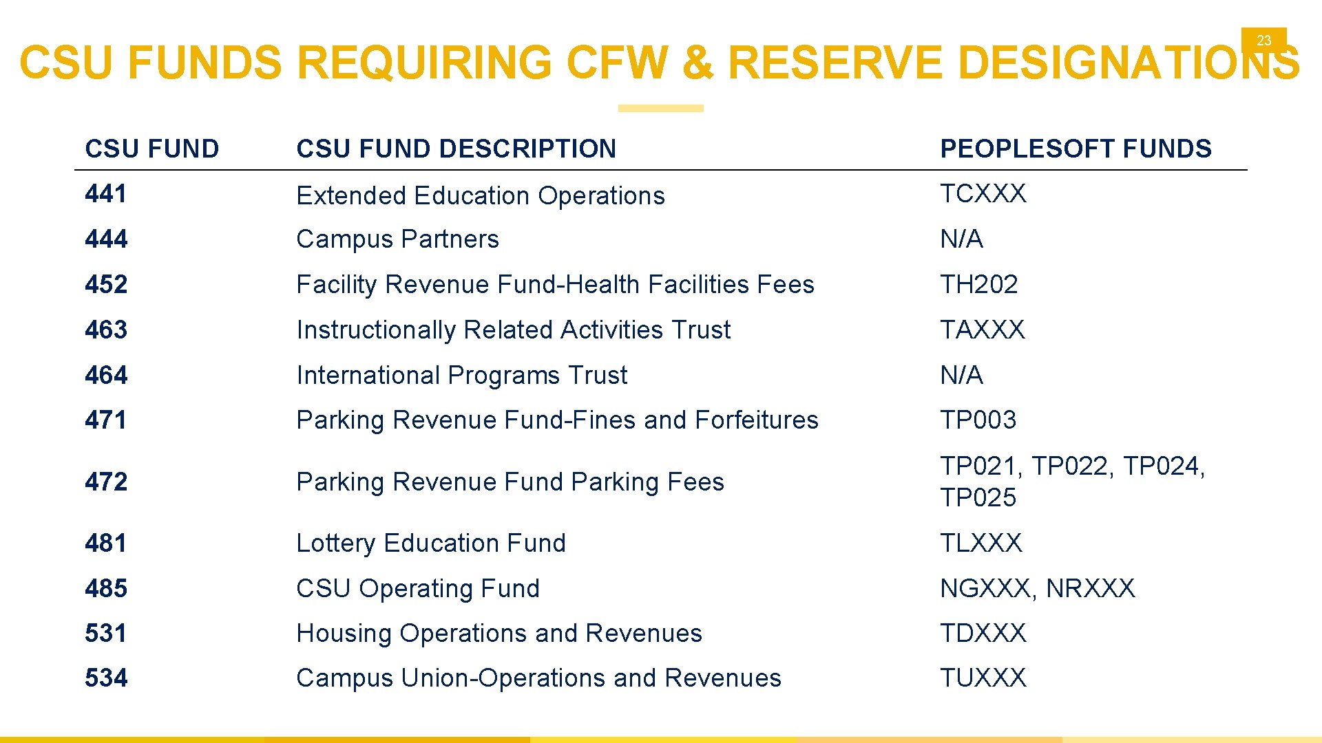 23 CSU FUNDS REQUIRING CFW & RESERVE DESIGNATIONS CSU FUND DESCRIPTION PEOPLESOFT FUNDS 441