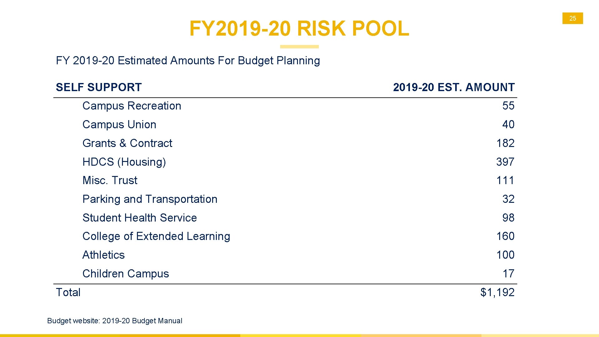 25 FY 2019 -20 RISK POOL FY 2019 -20 Estimated Amounts For Budget Planning