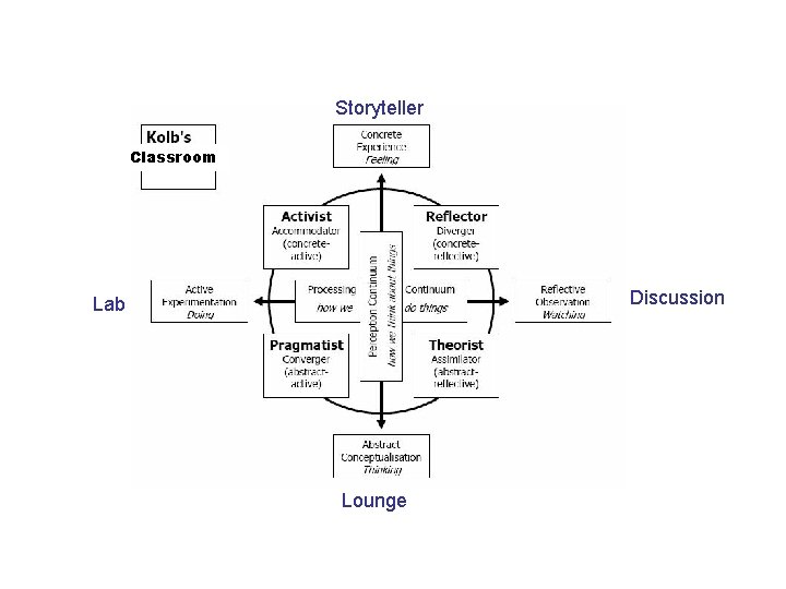 Storyteller Classroom Discussion Lab Lounge 