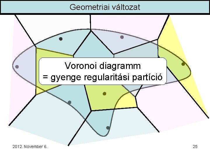 Geometriai változat Voronoi diagramm = gyenge regularitási partíció 2012. November 6. 25 