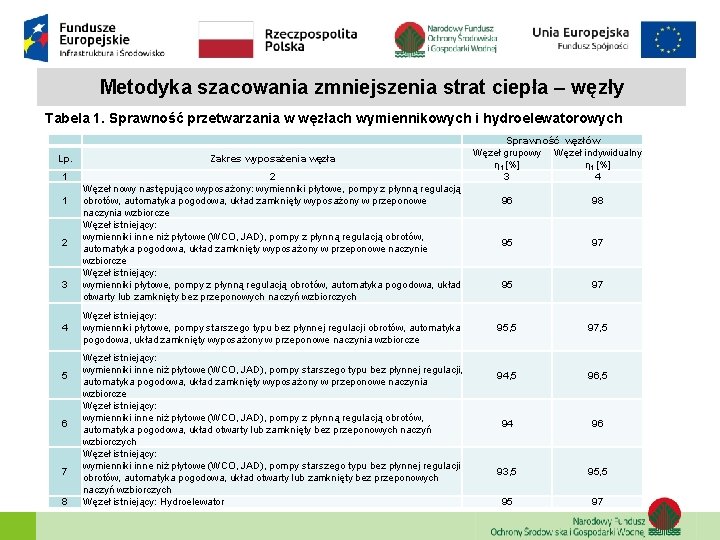 Metodyka szacowania zmniejszenia strat ciepła – węzły Tabela 1. Sprawność przetwarzania w węzłach wymiennikowych