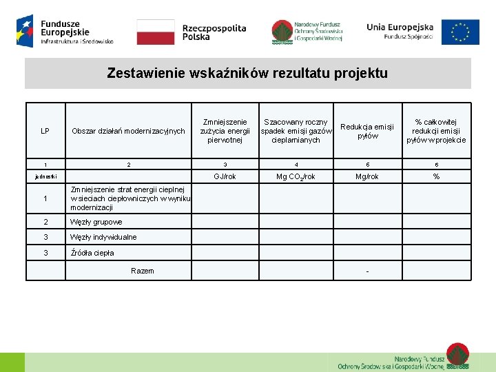 Zestawienie wskaźników rezultatu projektu LP Obszar działań modernizacyjnych Zmniejszenie zużycia energii pierwotnej Szacowany roczny