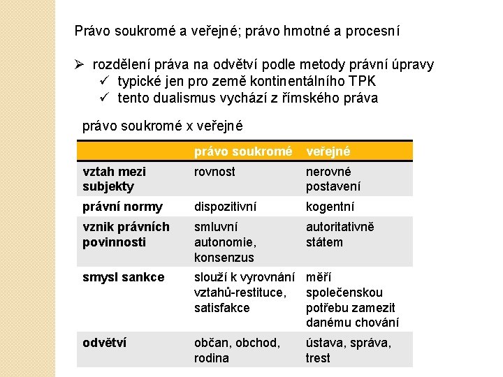 Právo soukromé a veřejné; právo hmotné a procesní Ø rozdělení práva na odvětví podle