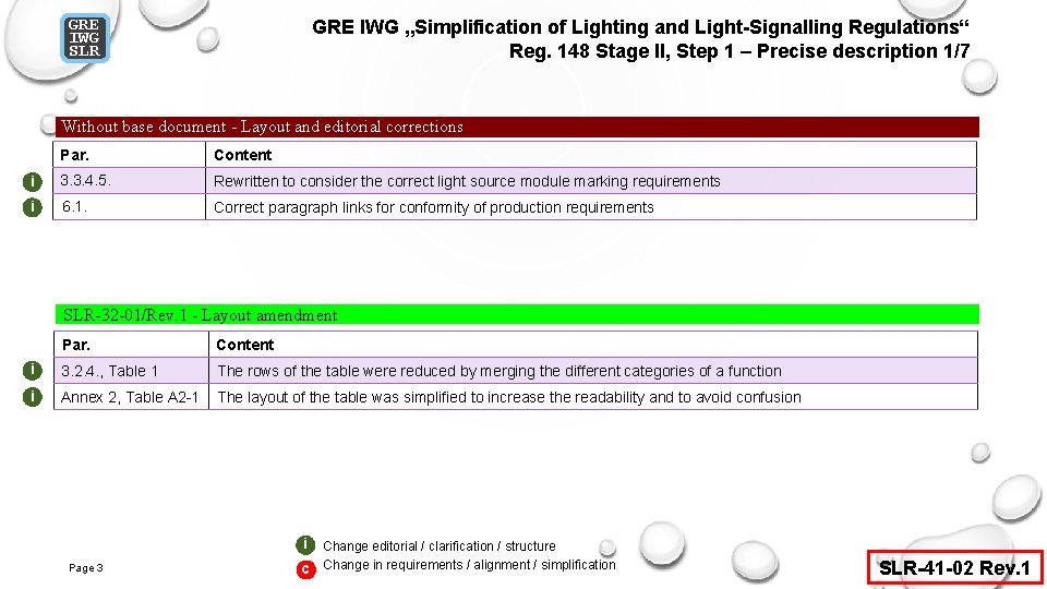 GRE IWG SLR GRE IWG „Simplification of Lighting and Light-Signalling Regulations“ Reg. 148 Stage