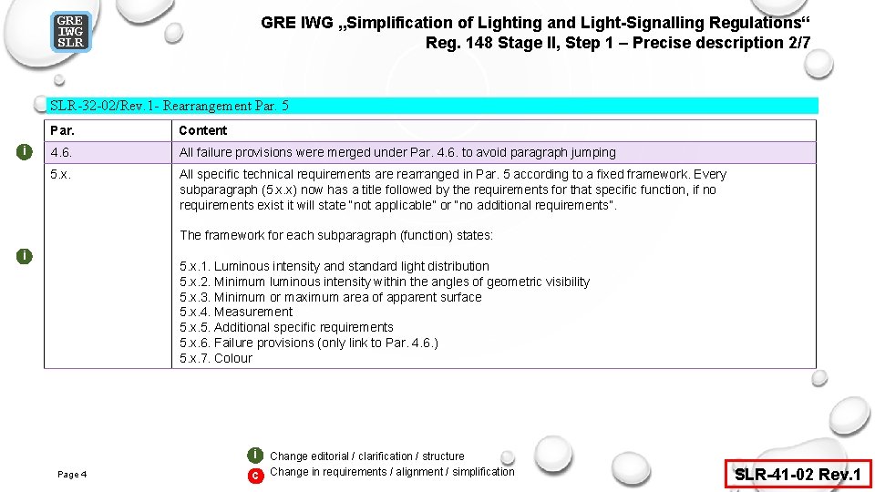 GRE IWG SLR GRE IWG „Simplification of Lighting and Light-Signalling Regulations“ Reg. 148 Stage