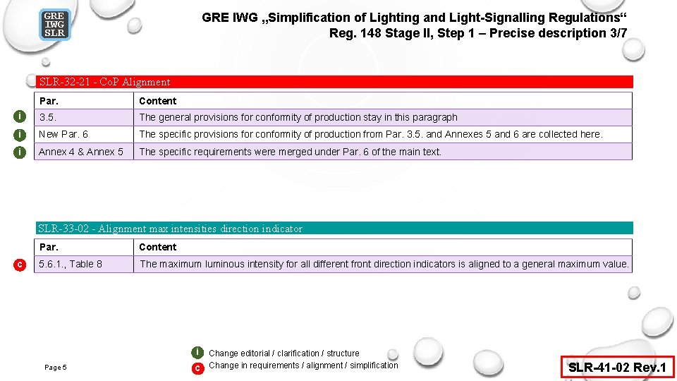 GRE IWG SLR GRE IWG „Simplification of Lighting and Light-Signalling Regulations“ Reg. 148 Stage