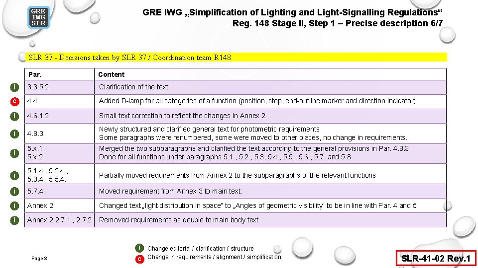 GRE IWG SLR GRE IWG „Simplification of Lighting and Light-Signalling Regulations“ Reg. 148 Stage