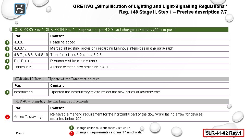 GRE IWG SLR GRE IWG „Simplification of Lighting and Light-Signalling Regulations“ Reg. 148 Stage