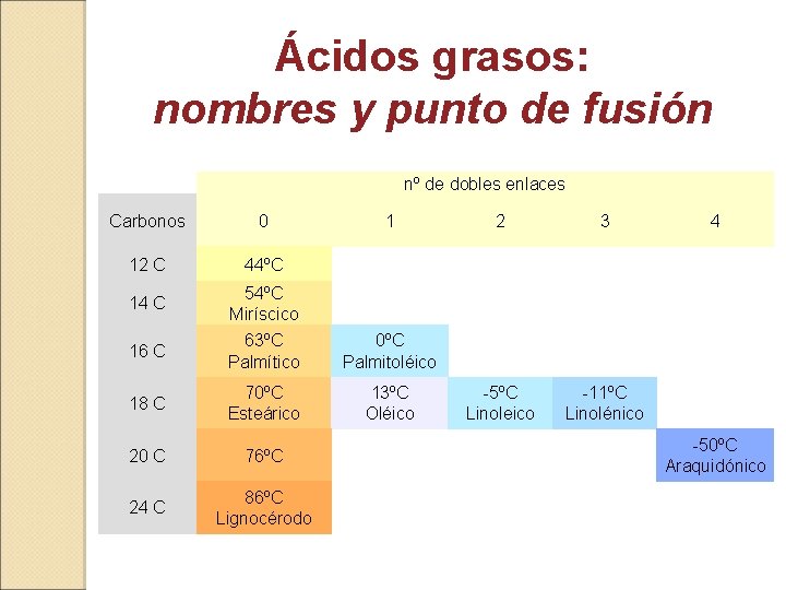 Ácidos grasos: nombres y punto de fusión nº de dobles enlaces Carbonos 0 1