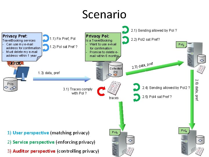 Scenario 2. 1) Sending allowed by Pol ? Privacy Pref: Travel. Booking services -