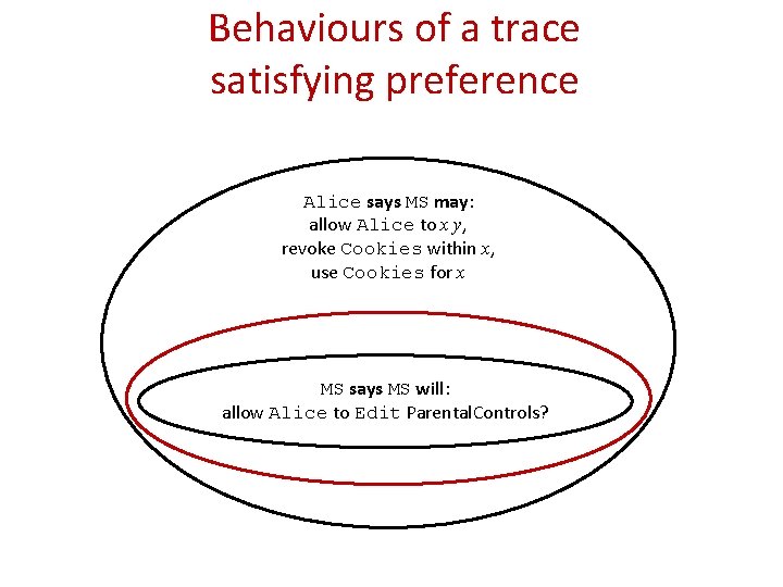 Behaviours of a trace satisfying preference Alice says MS may: allow Alice to x