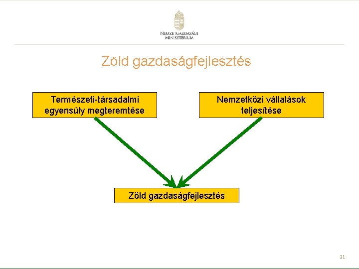 Zöld gazdaságfejlesztés Természeti-társadalmi egyensúly megteremtése Nemzetközi vállalások teljesítése Zöld gazdaságfejlesztés 21 