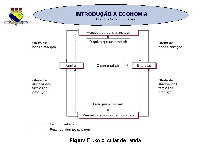INTRODUÇÃO À ECONOMIA Prof. MSc. Elói Martins Senhoras Figura Fluxo circular de renda. 
