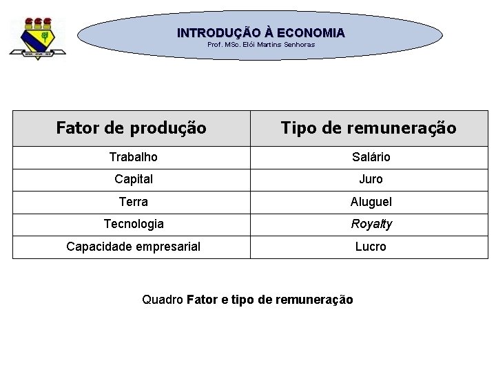 INTRODUÇÃO À ECONOMIA Prof. MSc. Elói Martins Senhoras Fator de produção Tipo de remuneração