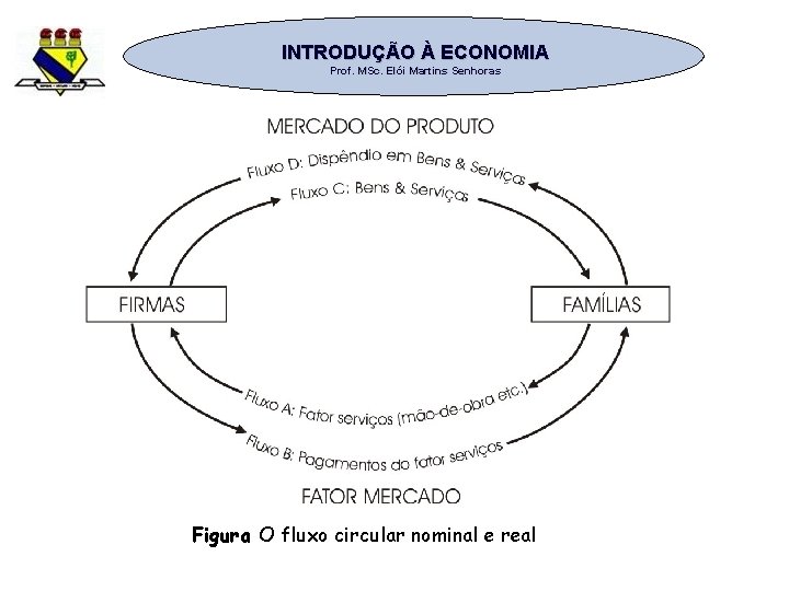 INTRODUÇÃO À ECONOMIA Prof. MSc. Elói Martins Senhoras Figura O fluxo circular nominal e