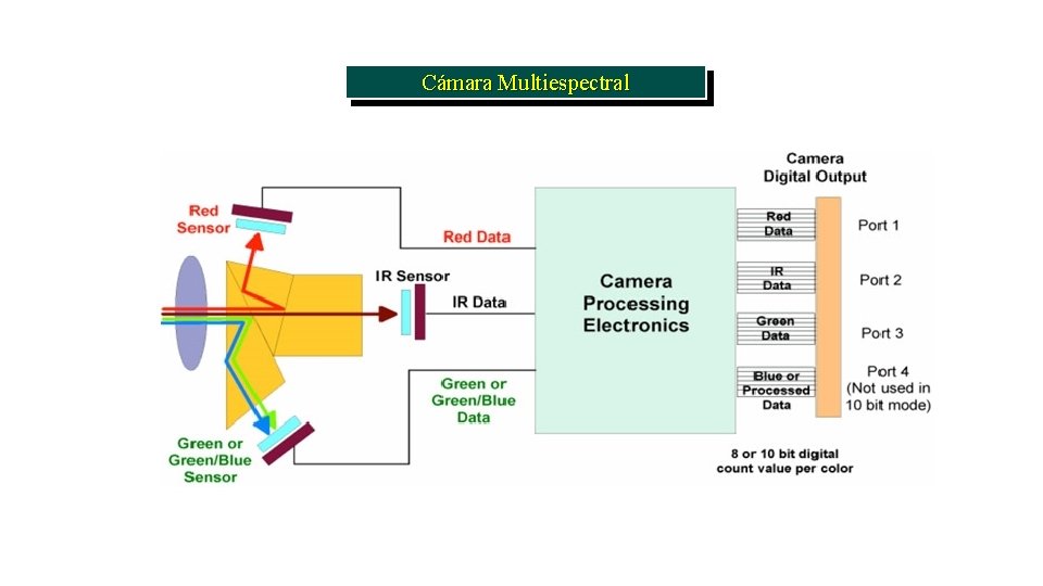 Cámara Multiespectral 