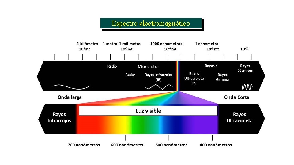 Espectro electromagnético 